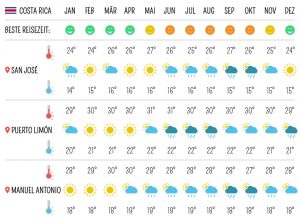 Beste Reisezeit für Costa Rica – Klima, Wetter und Temperaturen